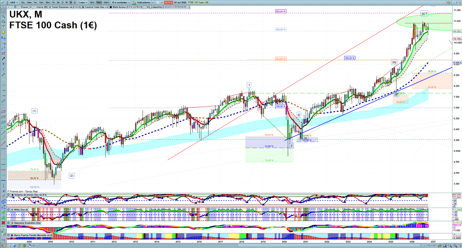 FTSE monthly technical analysis chart with trend structure, support and resistance levels